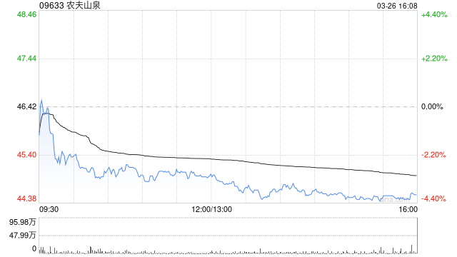 富瑞：微升农夫山泉目标价至50.5港元 维持“持有”评级-第1张图片-51吃大瓜