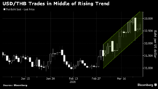 油价飙升令泰国财政面临挑战 泰铢位列表现最差亚币且跌势料将延续-第1张图片-51吃大瓜 油价飙升令泰国财政面临挑战 泰铢位列表现最差亚币且跌势料将延续-第1张图片-51吃大瓜
