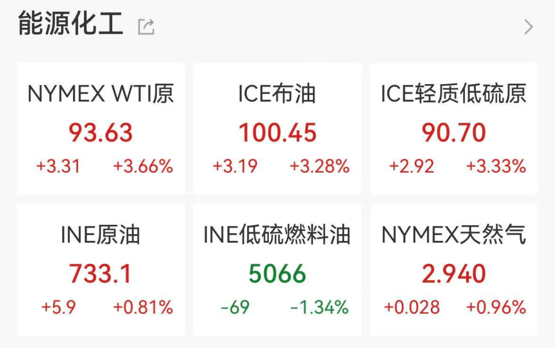 国际油价再度破百,金价持续走弱!大宗商品剧烈分化,黄金股业绩集体爆发-第1张图片-51吃大瓜 国际油价再度破百,金价持续走弱!大宗商品剧烈分化,黄金股业绩集体爆发-第1张图片-51吃大瓜