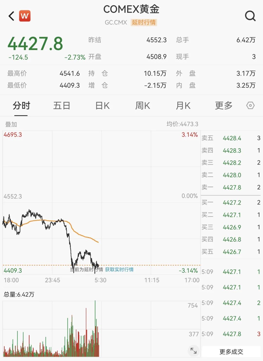 国际油价再度破百,金价持续走弱!大宗商品剧烈分化,黄金股业绩集体爆发-第2张图片-51吃大瓜 国际油价再度破百,金价持续走弱!大宗商品剧烈分化,黄金股业绩集体爆发-第2张图片-51吃大瓜