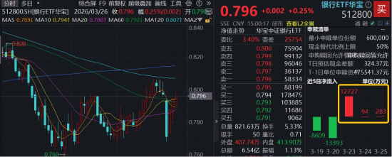 市场风格再平衡,银行彰显防御性!百亿银行ETF华宝(512800)受资金关注-第1张图片-51吃大瓜 市场风格再平衡,银行彰显防御性!百亿银行ETF华宝(512800)受资金关注-第1张图片-51吃大瓜