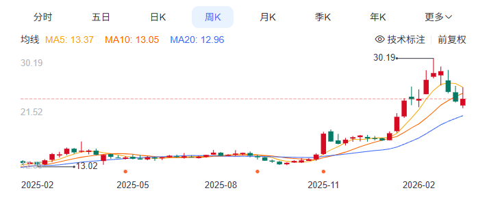 一年股价翻倍！搞机械的潍柴动力，竟然成了AI时代的大赢家？-第2张图片-51吃大瓜