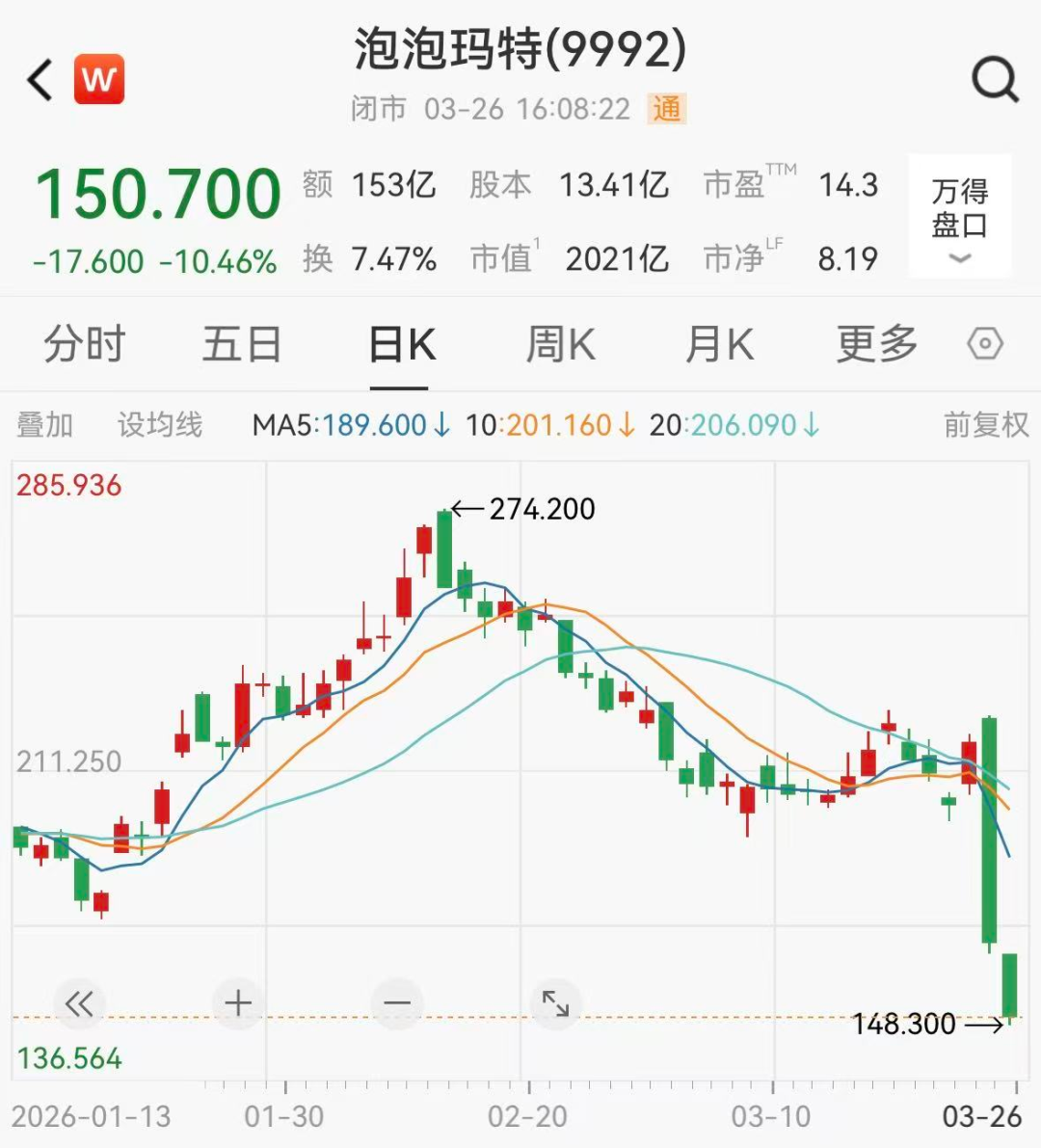 股价大跌20%后,泡泡玛特火线回购5.99亿港元-第1张图片-51吃大瓜 股价大跌20%后,泡泡玛特火线回购5.99亿港元-第1张图片-51吃大瓜