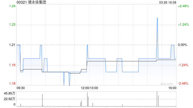德永佳集团获执行主席潘彬泽增持44.2万股 每股作价约1.16港元-第1张图片-51吃大瓜 德永佳集团获执行主席潘彬泽增持44.2万股 每股作价约1.16港元-第1张图片-51吃大瓜