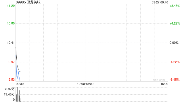 卫龙美味发布年度业绩 股东应占利润14.25亿元同比增加33.38%-第1张图片-51吃大瓜 卫龙美味发布年度业绩 股东应占利润14.25亿元同比增加33.38%-第1张图片-51吃大瓜