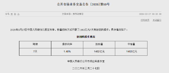 央行今日开展1462亿元7天期逆回购操作-第1张图片-51吃大瓜