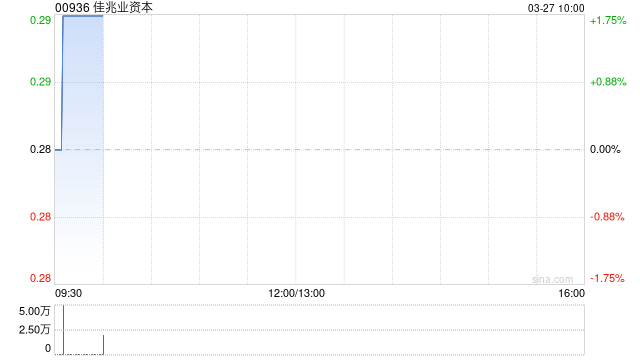 佳兆业资本发布2025年度业绩 净利润680万港元同比扭亏为盈-第1张图片-51吃大瓜
