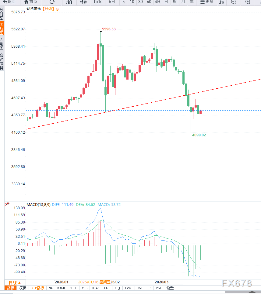 地缘紧张未能提振避险需求叠加美元走强,黄金维持震荡调整-第4张图片-51吃大瓜 地缘紧张未能提振避险需求叠加美元走强,黄金维持震荡调整-第4张图片-51吃大瓜