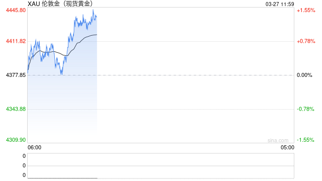 机构:黄金长期牛市逻辑未变,年底前看到6200美元-第1张图片-51吃大瓜 机构:黄金长期牛市逻辑未变,年底前看到6200美元-第1张图片-51吃大瓜
