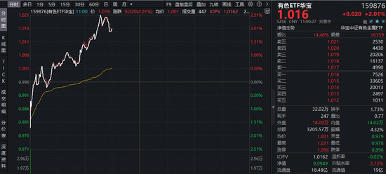 霍尔木兹海峡大消息!超百亿主力资金爆买!华宝资金有色ETF(159876)盘中拉升2.4%,盛新锂能等3股涨停-第1张图片-51吃大瓜 霍尔木兹海峡大消息!超百亿主力资金爆买!华宝资金有色ETF(159876)盘中拉升2.4%,盛新锂能等3股涨停-第1张图片-51吃大瓜