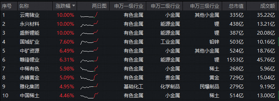 霍尔木兹海峡大消息!超百亿主力资金爆买!华宝资金有色ETF(159876)盘中拉升2.4%,盛新锂能等3股涨停-第2张图片-51吃大瓜 霍尔木兹海峡大消息!超百亿主力资金爆买!华宝资金有色ETF(159876)盘中拉升2.4%,盛新锂能等3股涨停-第2张图片-51吃大瓜