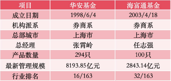 1.1万亿+非货7700亿！华安与海富通合并后有望超越鹏华、南方，合并前夜“瘦身”13只基金清盘-第1张图片-51吃大瓜