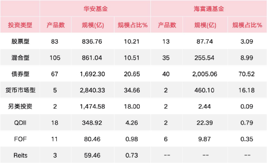 1.1万亿+非货7700亿！华安与海富通合并后有望超越鹏华、南方，合并前夜“瘦身”13只基金清盘-第2张图片-51吃大瓜