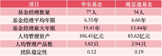 1.1万亿+非货7700亿！华安与海富通合并后有望超越鹏华、南方，合并前夜“瘦身”13只基金清盘-第5张图片-51吃大瓜
