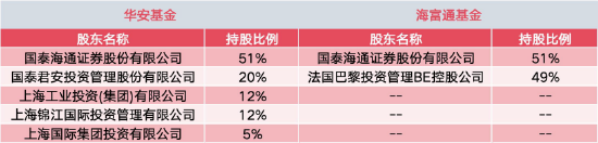 1.1万亿+非货7700亿！华安与海富通合并后有望超越鹏华、南方，合并前夜“瘦身”13只基金清盘-第6张图片-51吃大瓜