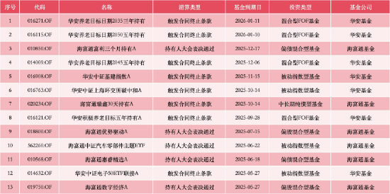1.1万亿+非货7700亿！华安与海富通合并后有望超越鹏华、南方，合并前夜“瘦身”13只基金清盘-第7张图片-51吃大瓜
