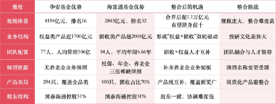 1.1万亿+非货7700亿！华安与海富通合并后有望超越鹏华、南方，合并前夜“瘦身”13只基金清盘-第8张图片-51吃大瓜