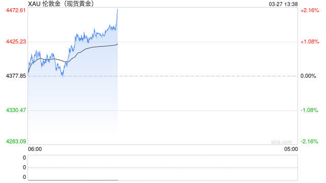 中国平安联席CEO:去年初已开始配置黄金 投资回报达到预期效果-第1张图片-51吃大瓜 中国平安联席CEO:去年初已开始配置黄金 投资回报达到预期效果-第1张图片-51吃大瓜