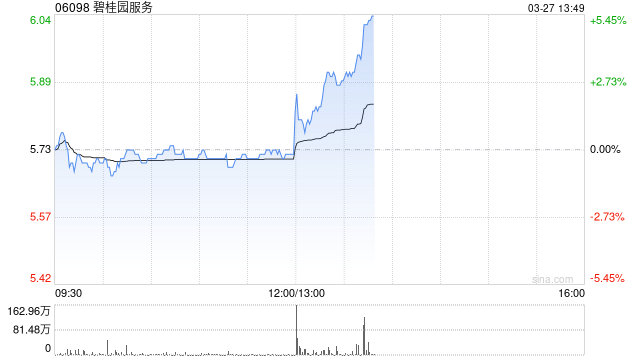 2025年营收超预期!碧桂园服务午后涨近4%,拟派息15亿元-第1张图片-51吃大瓜 2025年营收超预期!碧桂园服务午后涨近4%,拟派息15亿元-第1张图片-51吃大瓜