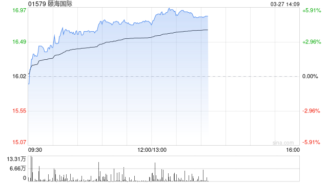 海通国际:升颐海国际目标价至19.8港元 去年盈利超预期-第1张图片-51吃大瓜 海通国际:升颐海国际目标价至19.8港元 去年盈利超预期-第1张图片-51吃大瓜