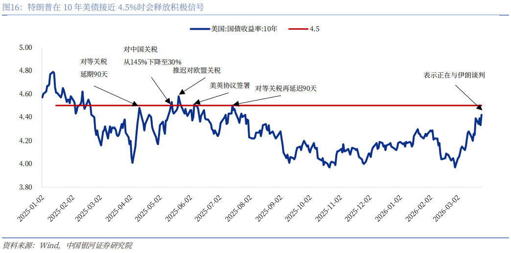 【中国银河宏观】谁是时间的朋友?——美伊冲突演绎与资产配置展望-第17张图片-51吃大瓜 【中国银河宏观】谁是时间的朋友?——美伊冲突演绎与资产配置展望-第17张图片-51吃大瓜