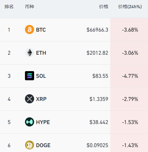 欧洲股市、美股期货全线跳水,美股存储芯片盘前普跌,比特币跌破67000美元,原油拉升涨超2%-第2张图片-51吃大瓜 欧洲股市、美股期货全线跳水,美股存储芯片盘前普跌,比特币跌破67000美元,原油拉升涨超2%-第2张图片-51吃大瓜