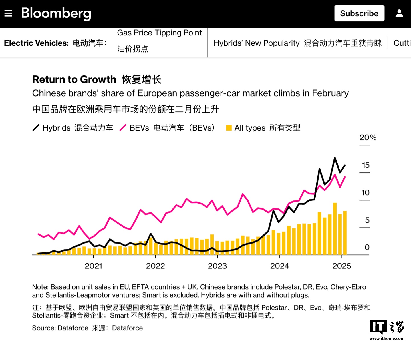 今年 2 月中国汽车品牌在欧洲市场份额达 8%，同比接近翻倍-第1张图片-51吃大瓜