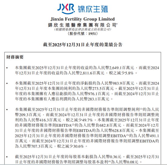 “试管婴儿第一股”迎至暗时刻!9年来首亏10亿元,姊妹公司刚申请IPO-第2张图片-51吃大瓜 “试管婴儿第一股”迎至暗时刻!9年来首亏10亿元,姊妹公司刚申请IPO-第2张图片-51吃大瓜