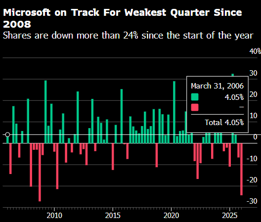 遭受AI双重压力 微软或创2008年以来最差季度表现-第1张图片-51吃大瓜 遭受AI双重压力 微软或创2008年以来最差季度表现-第1张图片-51吃大瓜