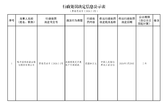 哈尔滨农村商业银行被罚84万元：未按照规定开展客户尽职调查-第1张图片-51吃大瓜