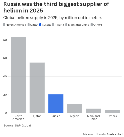 伊朗战争扰乱芯片行业氦气供应链,俄罗斯或将从中获利-第1张图片-51吃大瓜 伊朗战争扰乱芯片行业氦气供应链,俄罗斯或将从中获利-第1张图片-51吃大瓜