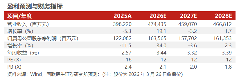 【国联民生能源】中国海油2025年年报点评：产量稳步提升，具备油价弹性的低估值龙头-第1张图片-51吃大瓜