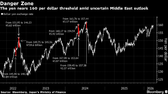 日元兑美元2024年以来首次跌破160关口 东京当局干预风险上升-第1张图片-51吃大瓜