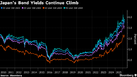 日元兑美元2024年以来首次跌破160关口 东京当局干预风险上升-第2张图片-51吃大瓜