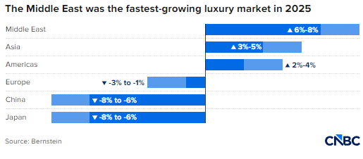 伊朗战争导致奢侈品股市值蒸发1000亿美元-第1张图片-51吃大瓜 伊朗战争导致奢侈品股市值蒸发1000亿美元-第1张图片-51吃大瓜