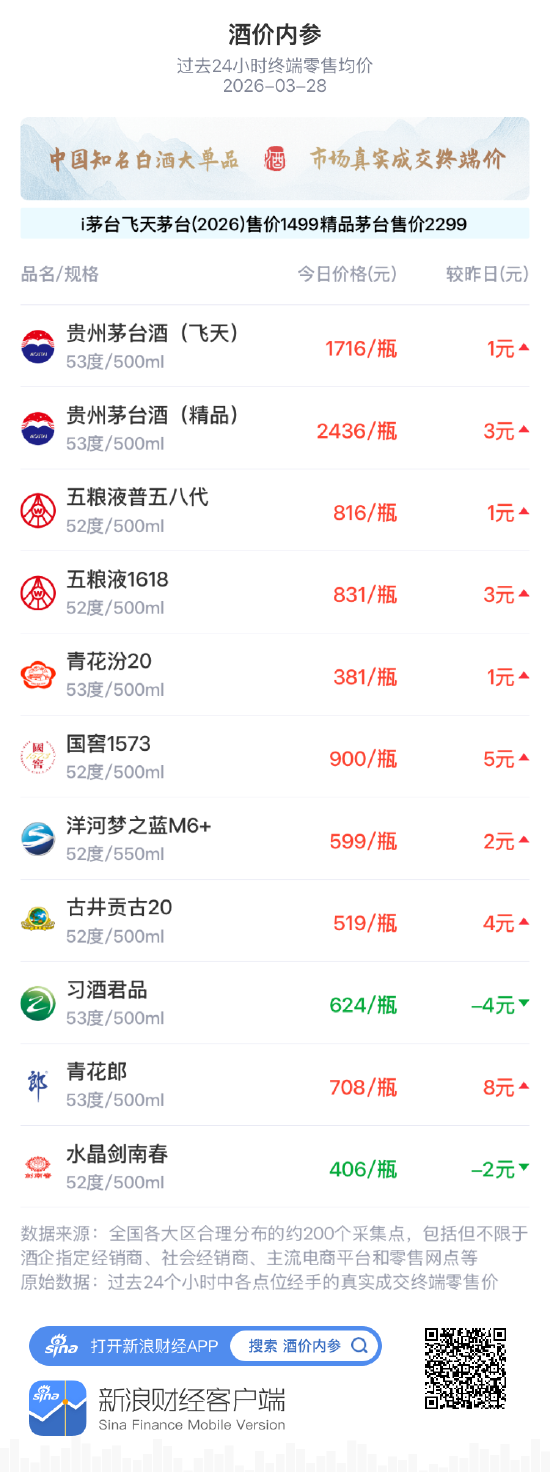 酒价内参3月28日价格发布 茅台系再涨白酒终端价创一周新高-第1张图片-51吃大瓜 酒价内参3月28日价格发布 茅台系再涨白酒终端价创一周新高-第1张图片-51吃大瓜