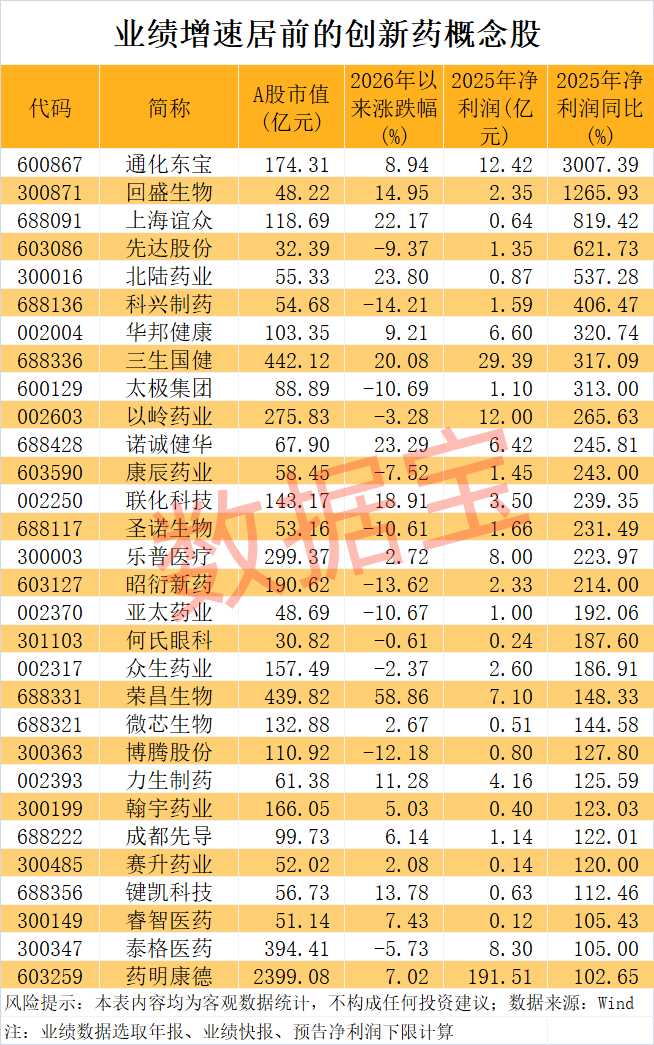创新药BD，数据炸裂！超跌+业绩高增长概念股揭晓，17股上榜-第1张图片-51吃大瓜
