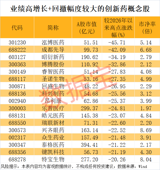 创新药BD，数据炸裂！超跌+业绩高增长概念股揭晓，17股上榜-第2张图片-51吃大瓜