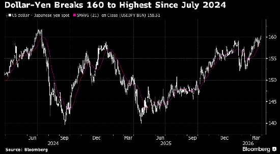 专家：若伊朗冲突加剧 应做空美元兑日元-第1张图片-51吃大瓜