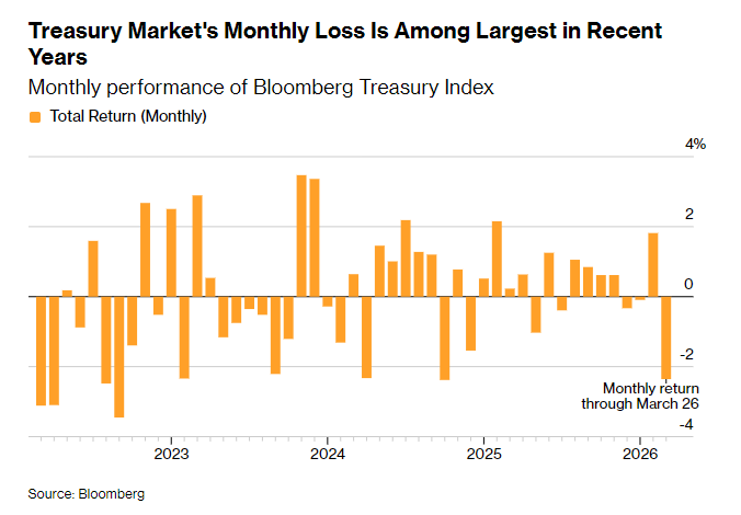 油价新高难撼债市“倒戈” 美债交易逻辑悄然转向增长忧虑-第2张图片-51吃大瓜