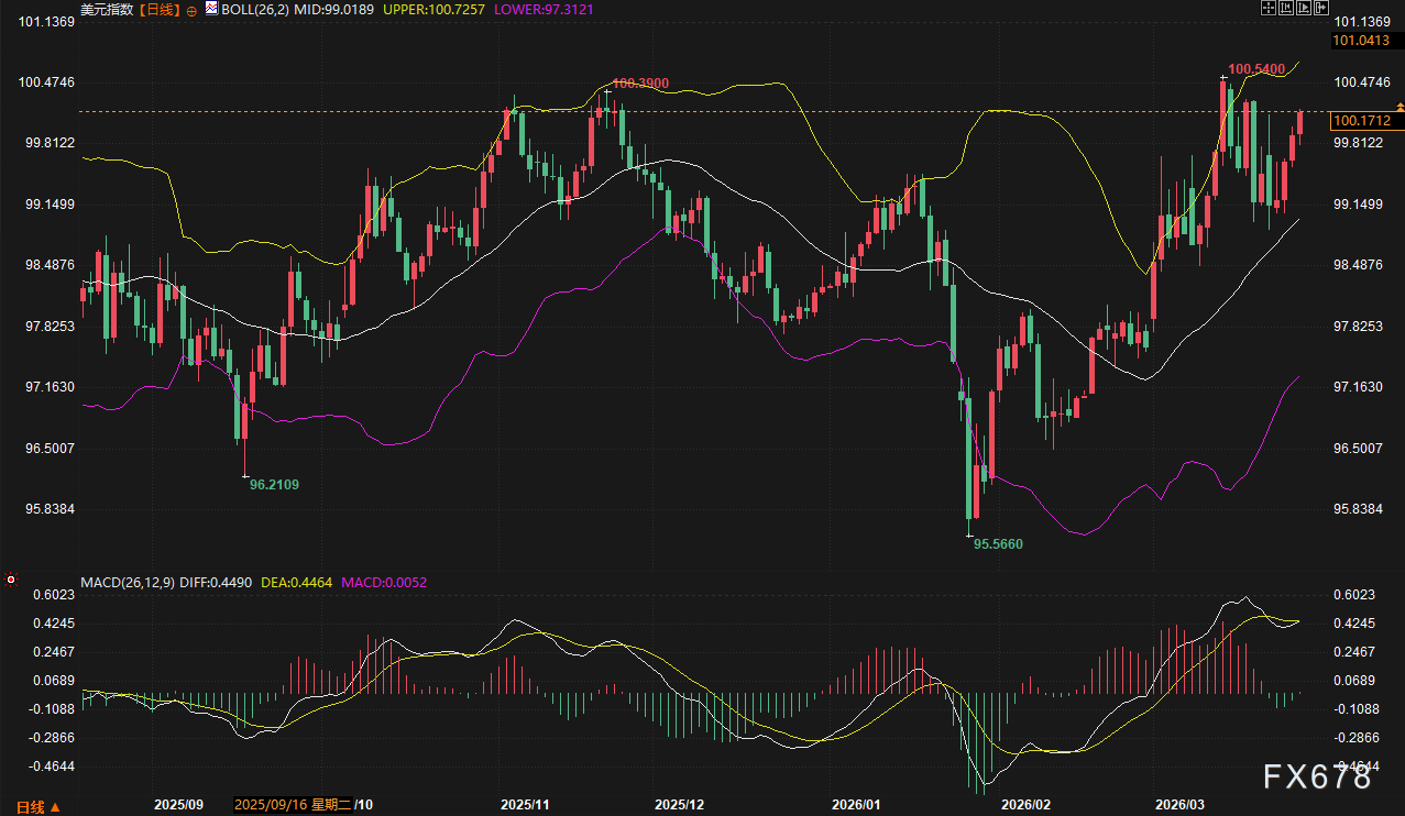 美日破160、欧元沦陷、英镑崩跌:美元狂飙,谁将是空头下一处“爆点”?-第2张图片-51吃大瓜 美日破160、欧元沦陷、英镑崩跌:美元狂飙,谁将是空头下一处“爆点”?-第2张图片-51吃大瓜