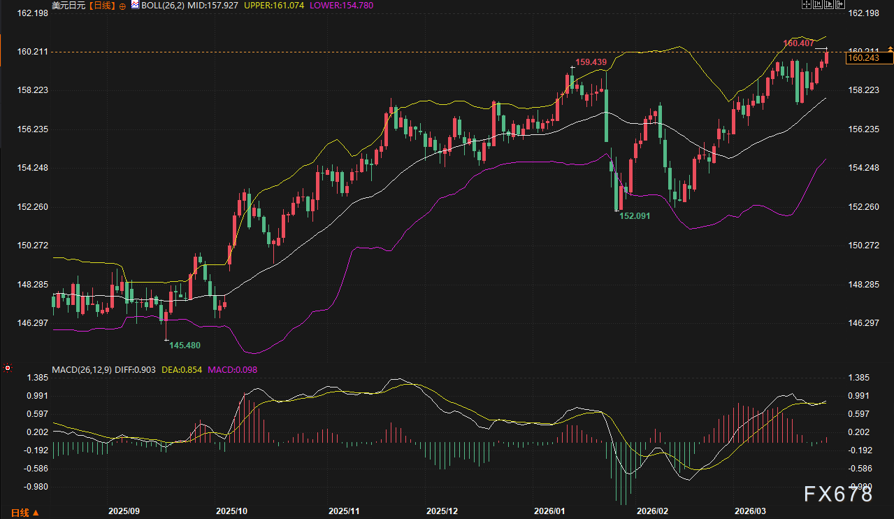 美日破160、欧元沦陷、英镑崩跌:美元狂飙,谁将是空头下一处“爆点”?-第3张图片-51吃大瓜 美日破160、欧元沦陷、英镑崩跌:美元狂飙,谁将是空头下一处“爆点”?-第3张图片-51吃大瓜