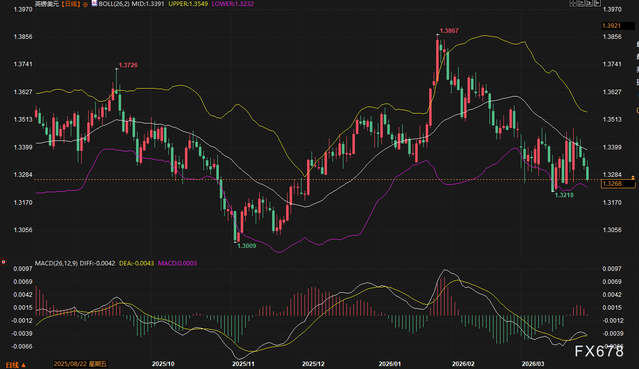 美日破160、欧元沦陷、英镑崩跌:美元狂飙,谁将是空头下一处“爆点”?-第5张图片-51吃大瓜 美日破160、欧元沦陷、英镑崩跌:美元狂飙,谁将是空头下一处“爆点”?-第5张图片-51吃大瓜