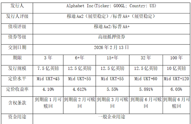 百年债券的“神话”:谷歌的AI豪赌-第2张图片-51吃大瓜 百年债券的“神话”:谷歌的AI豪赌-第2张图片-51吃大瓜