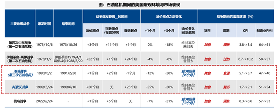 广发策略：指数需要一段时间磨底，5轮石油危机复盘，行业轮动有何规律？-第4张图片-51吃大瓜