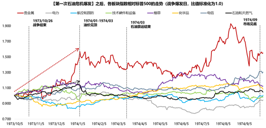 广发策略：指数需要一段时间磨底，5轮石油危机复盘，行业轮动有何规律？-第5张图片-51吃大瓜