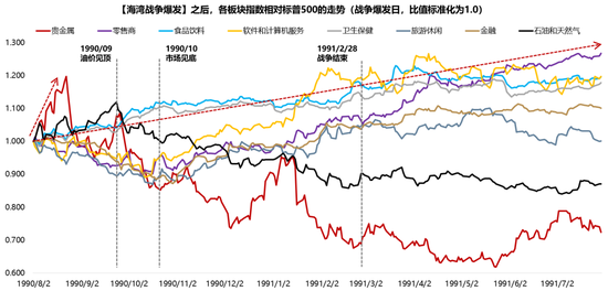 广发策略：指数需要一段时间磨底，5轮石油危机复盘，行业轮动有何规律？-第7张图片-51吃大瓜