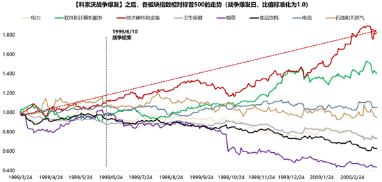 广发策略：指数需要一段时间磨底，5轮石油危机复盘，行业轮动有何规律？-第8张图片-51吃大瓜