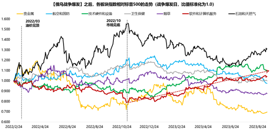 广发策略：指数需要一段时间磨底，5轮石油危机复盘，行业轮动有何规律？-第9张图片-51吃大瓜
