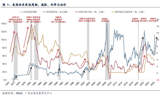 广发策略：指数需要一段时间磨底，5轮石油危机复盘，行业轮动有何规律？-第10张图片-51吃大瓜
